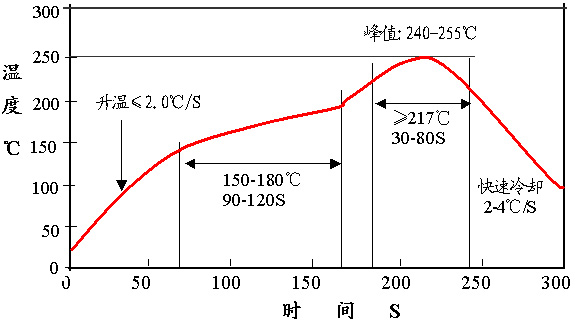 無鉛錫膏爐溫曲線圖 無鉛錫膏爐溫曲線圖