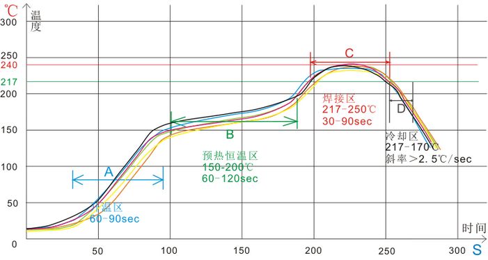 回流爐曲線工藝圖 回流爐曲線工藝圖